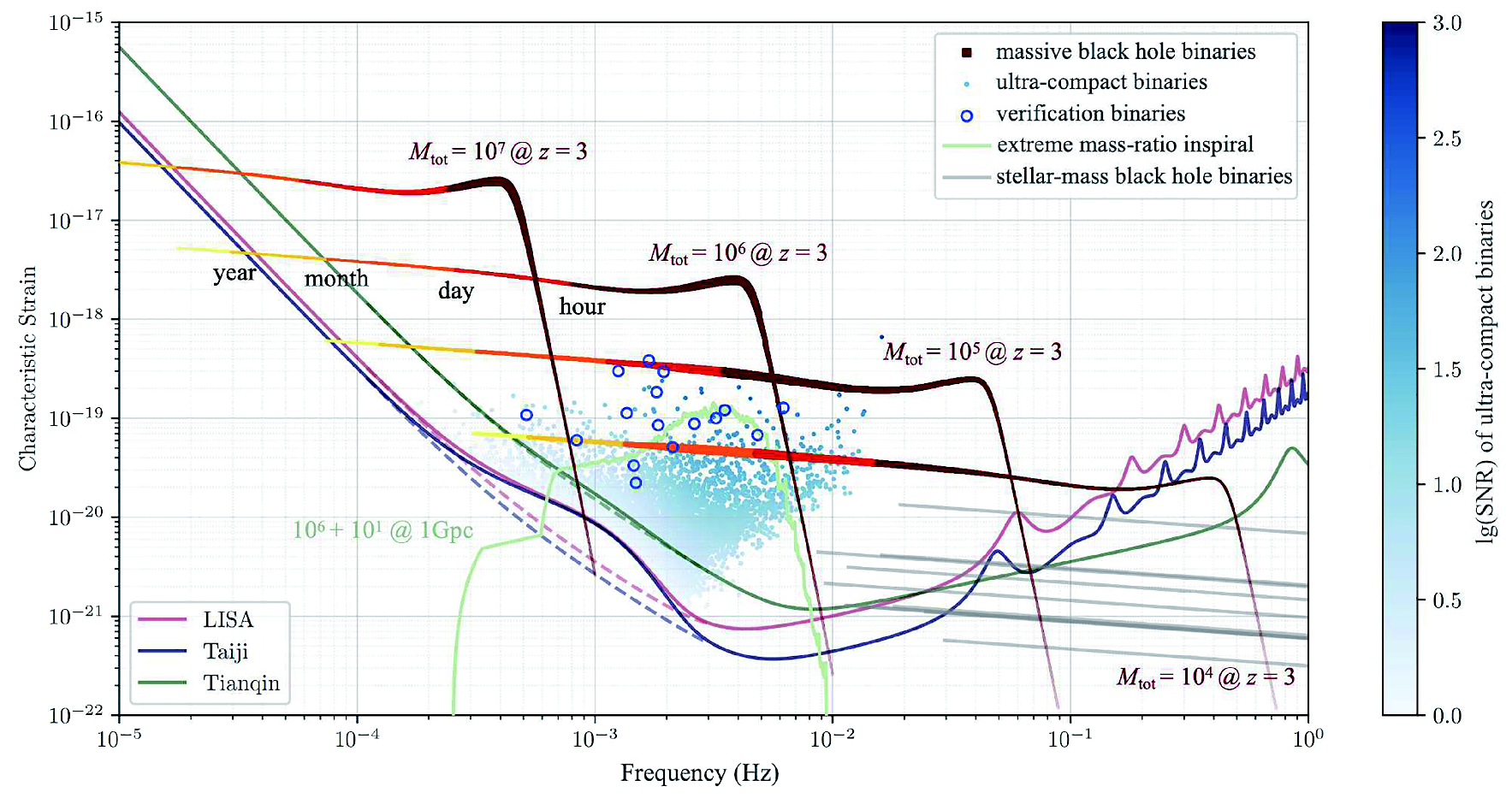 Challenges In Space Based Gravitational Wave Data Analysis And