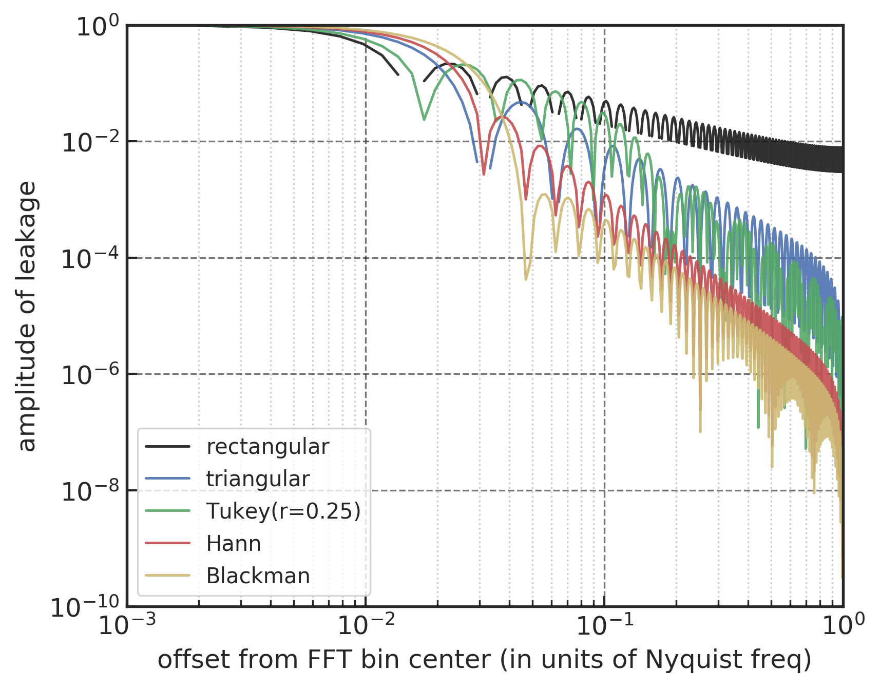 以 Nyquist frequency 为单位频域，不同窗函数能谱泄露的幅度