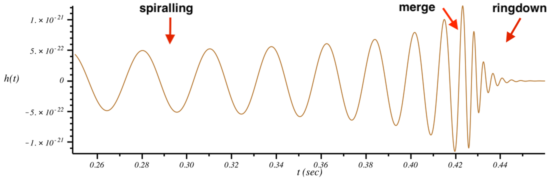 数值计算所得到的引力波波形模板，对应于 H1 观测站上记录的 GW150914 引力波事件
