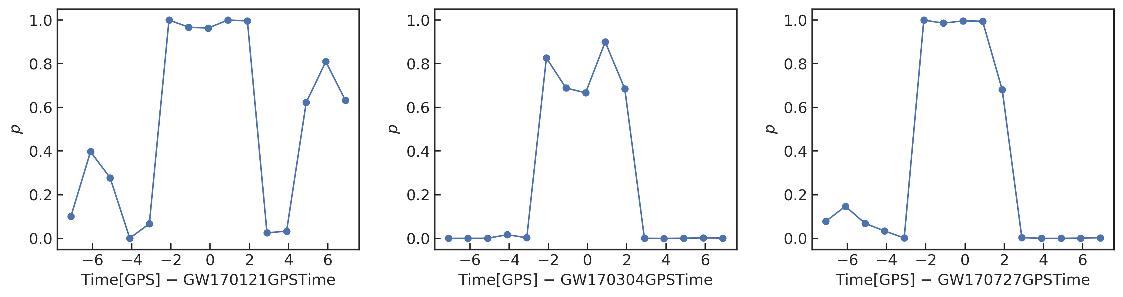 由 2-OGC 发布的引力波事件(GW170121、GW170304 和 GW170727)的模型预测结果