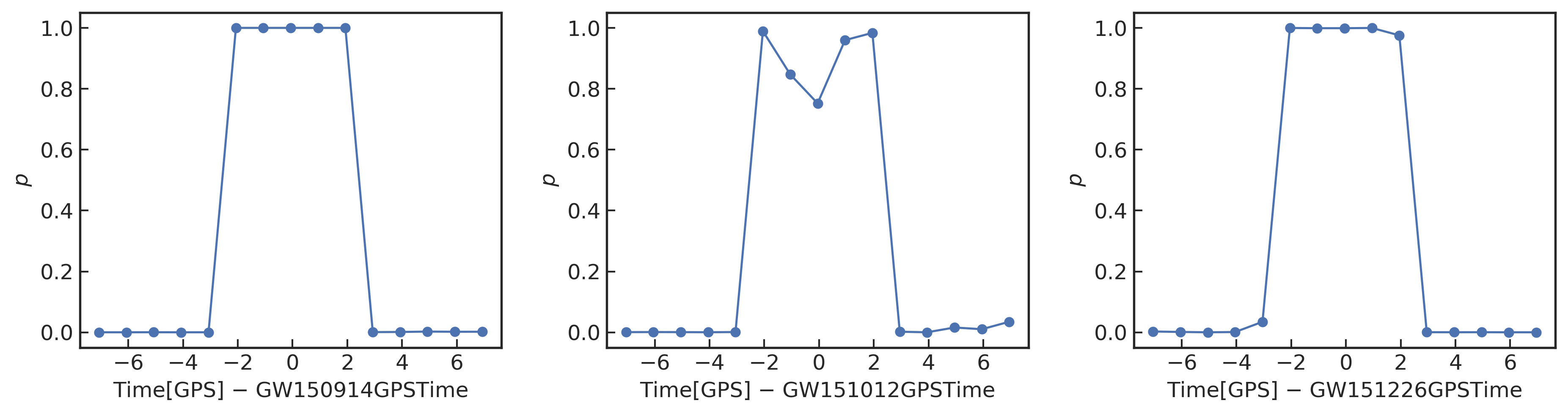 在 O1 中，确认的引力波事件(GW150914、GW151012 和 GW151226)的模型预测结果