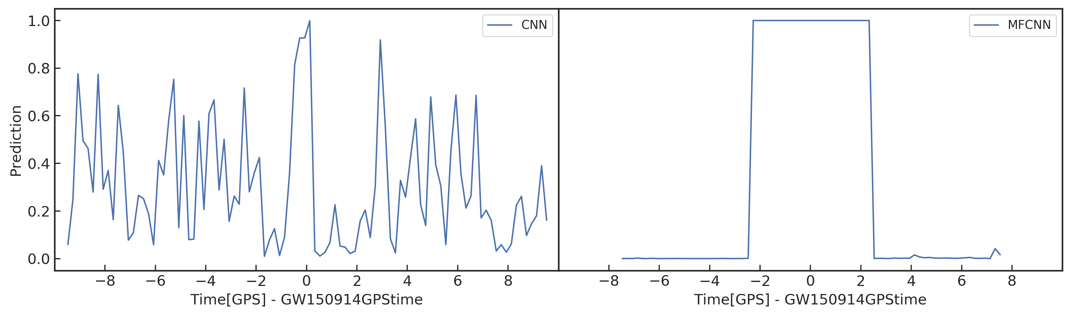 GW150914 引力波事件附近 10 秒真实 LIGO 数据分别根据 CNN (左) 和 MFCNN (右) 网络模型的预测结果对比图