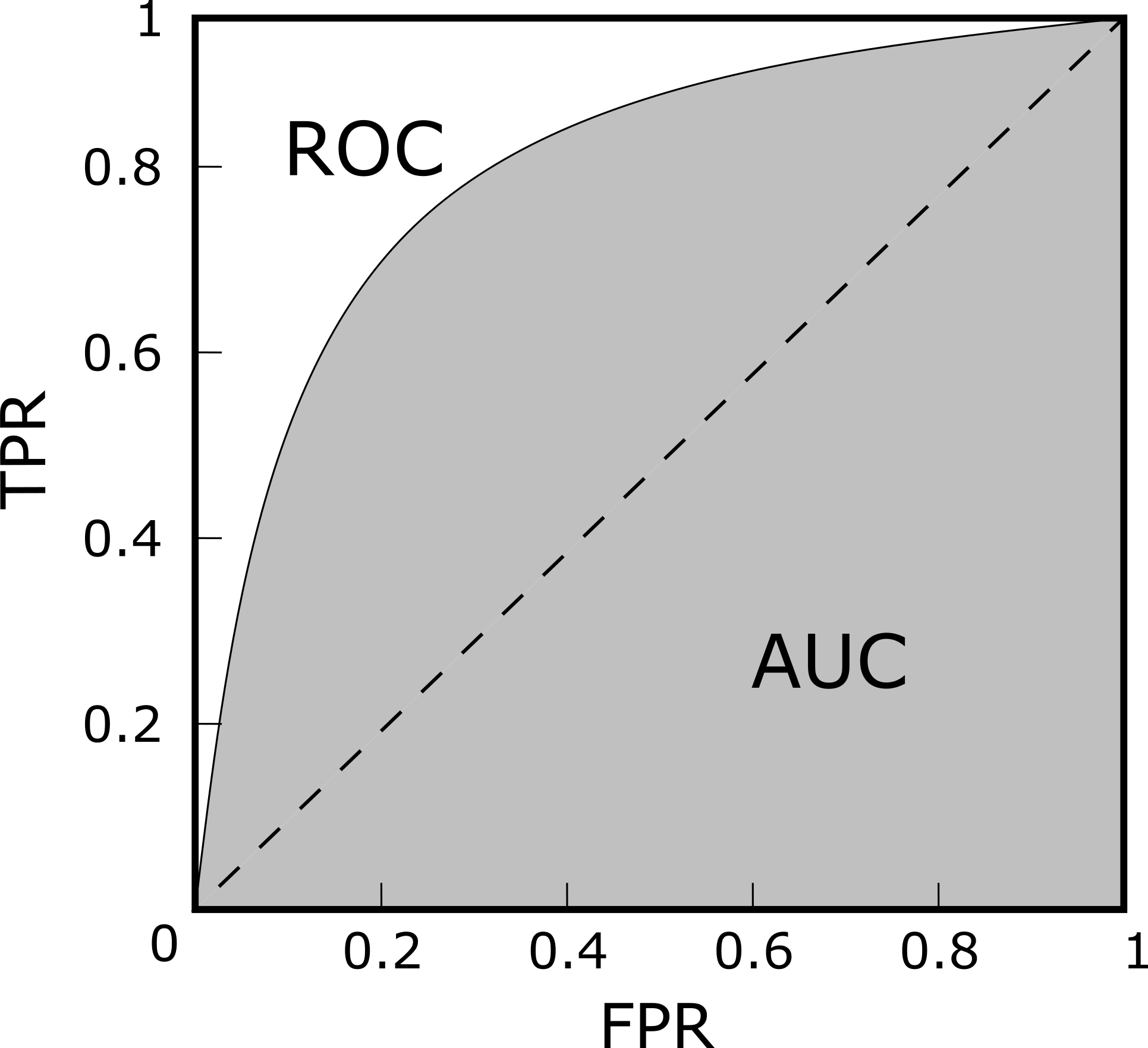 ROC 曲线与 AUC 示意图