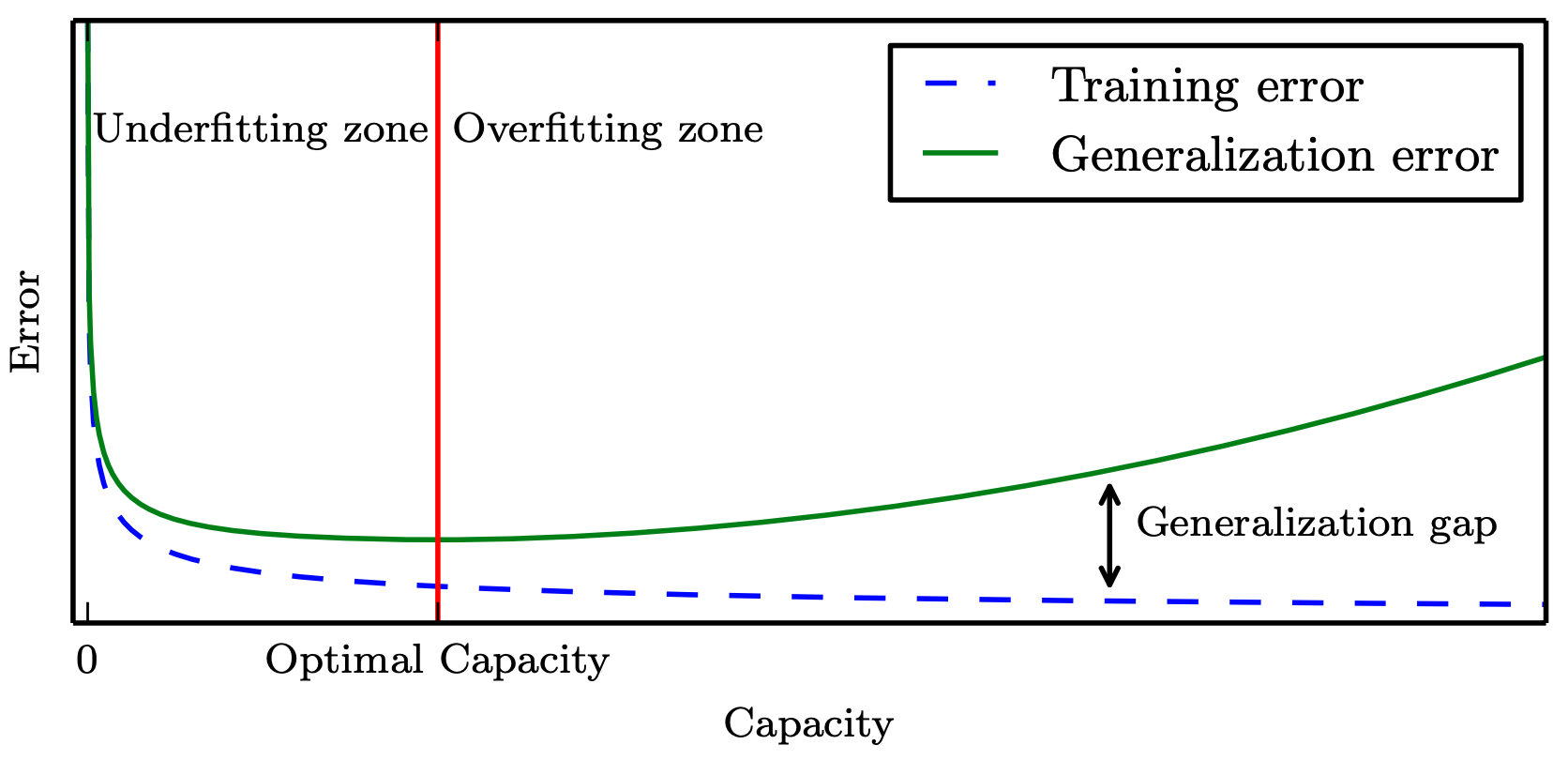 机器模型的容量与误差之间的 U 型关系