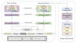 Gravitational Wave Signal Denoising and Merger Time Prediction By Deep Neural Network