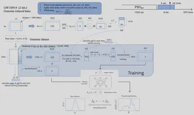 A flow chart for training procedure