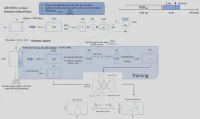 A flow chart for training procedure
