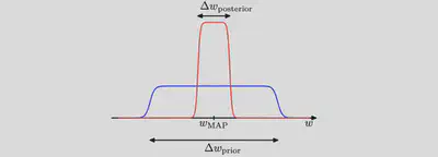 A rough approximation to the model evidence if we assume that the posterior distribution over parameters is sharply peaked around its mode $w_\text{MAP}$ .