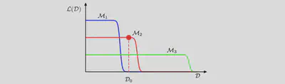 Schematic illustration of the distribution of data sets for three models of different complexity, in which $M_1$ is the simplest and $M_3$ is the most complex. Note that the distributions are normalized. In this example, for the particular observed data set $\mathcal{D}_0$, the model $M_2$ with intermediate complexity has the largest evidence (the area und curve) .