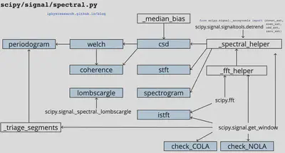 `scipy/signal/spectral.py`