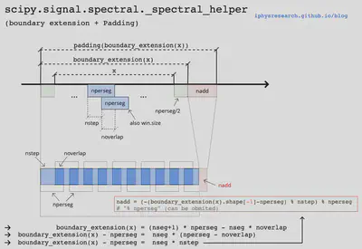 `spectral_helper`: boundary extension + padding