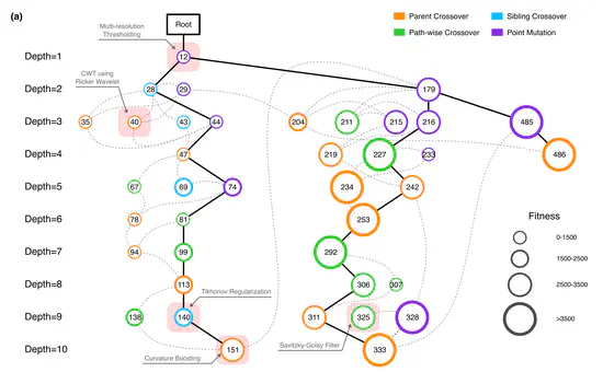 Evo-MCTS: Evolutionary Monte Carlo Tree Search for Gravitational Wave Detection