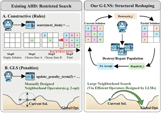 G-LNS: Generative Large Neighborhood Search for LLM-Based Automatic Heuristic Design