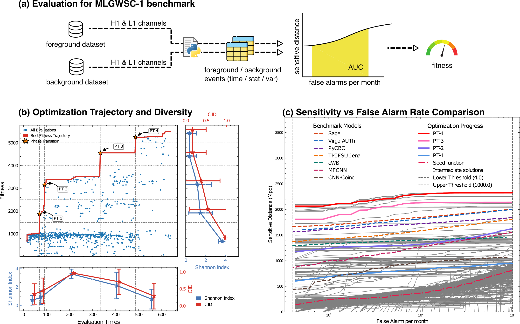 Algorithm Evolution