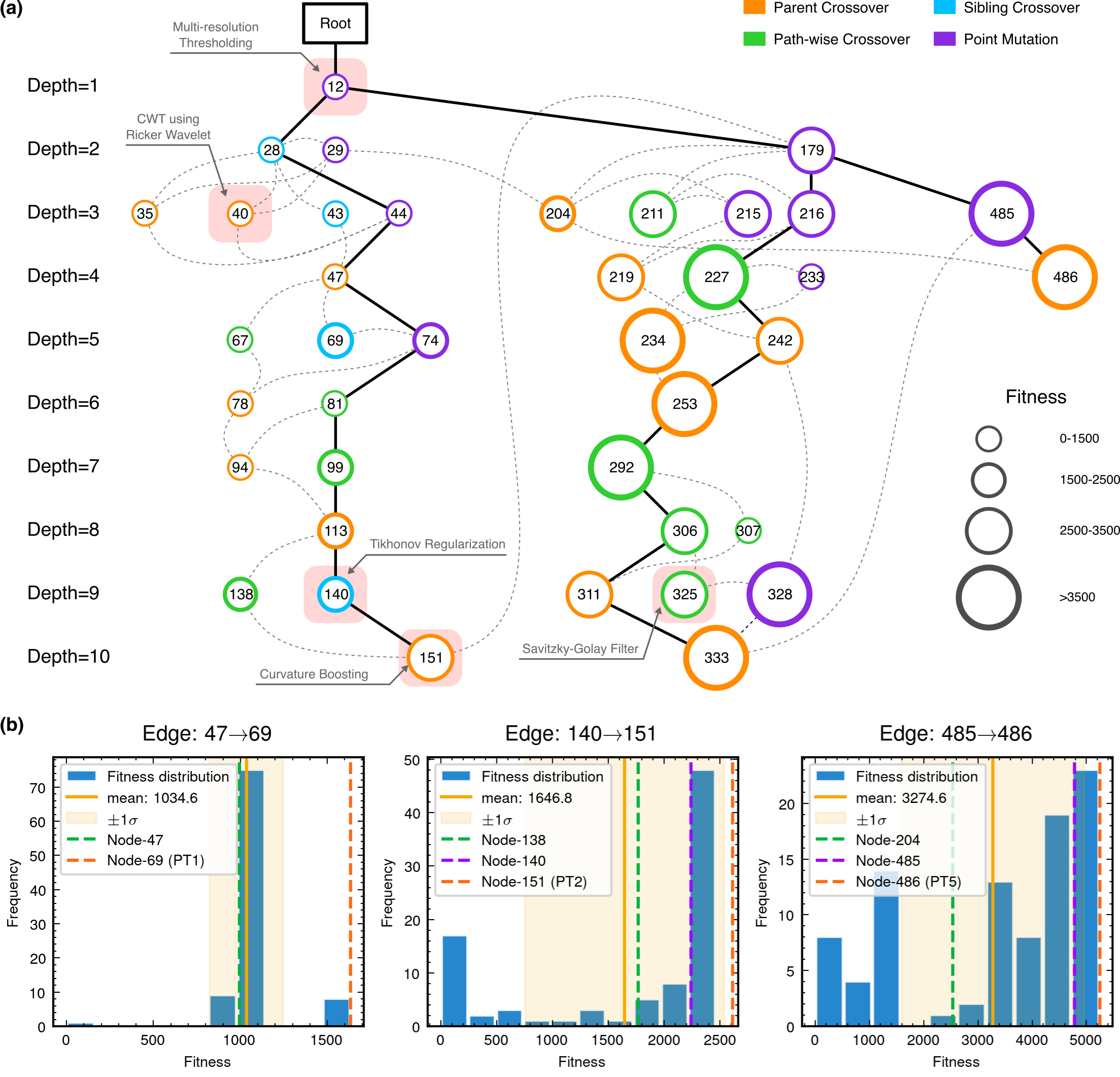 Signal Detection Results